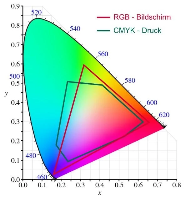 Die Farbräume von CMYK und RGB