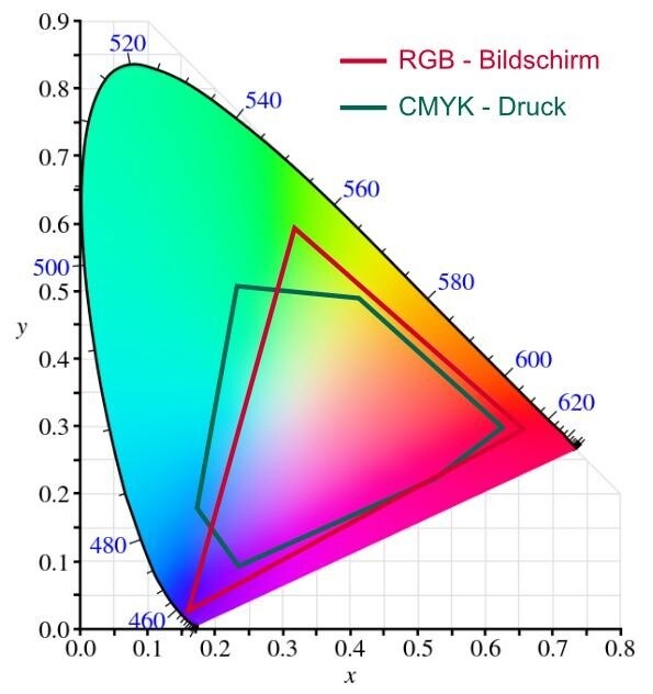 Die Farbräume von CMYK und RGB